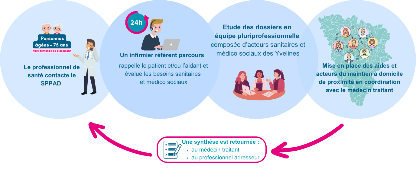 2-Accueil » Parcours de soins » Gériatrie » Sécurisation du parcours de la personne âgée à domicileSite internet à mettre en ligne (1)