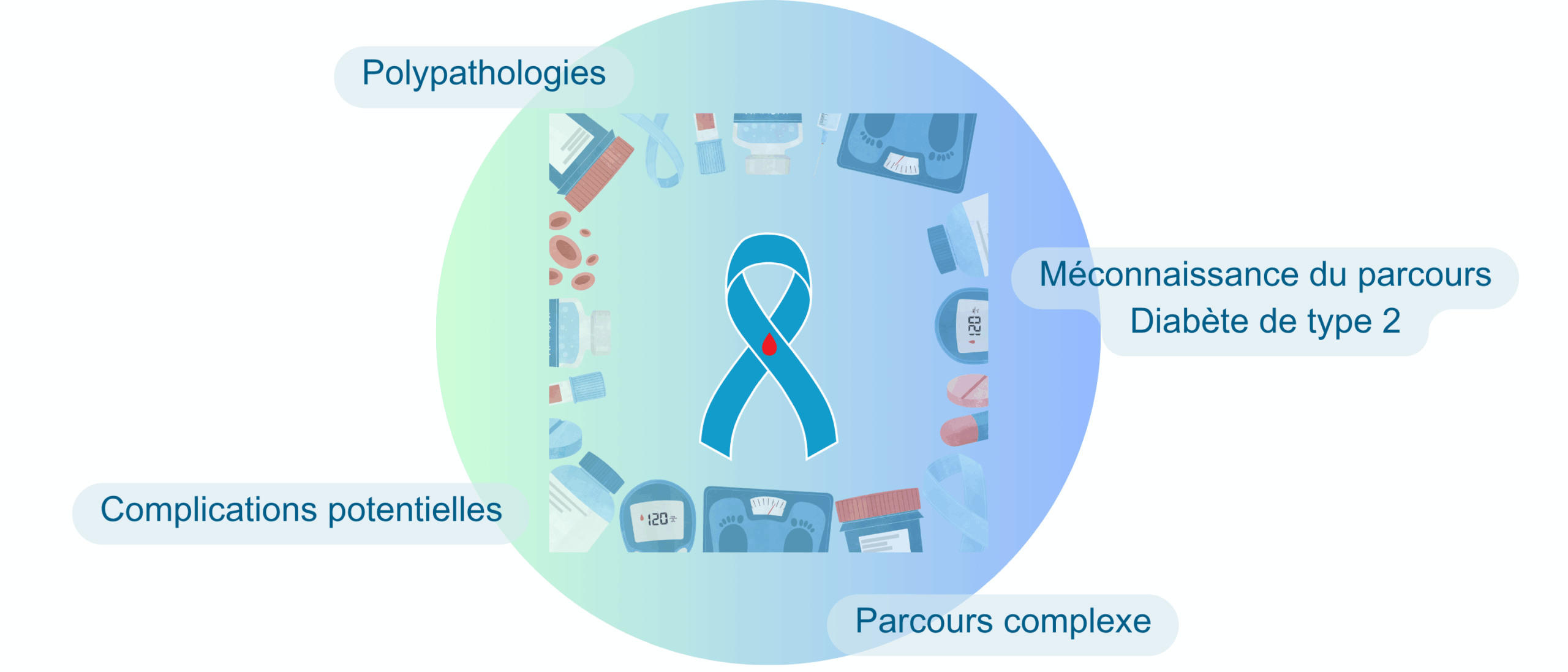 1 Accueil » Parcours de soins » Parcours Diabète de type 2