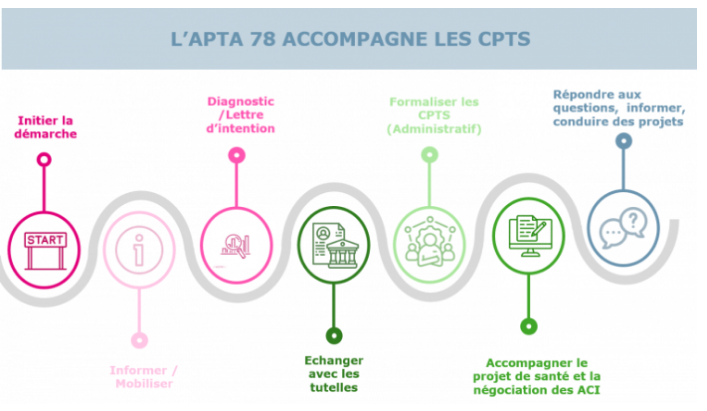 5-Accueil » Organisation territoriale » CPTS